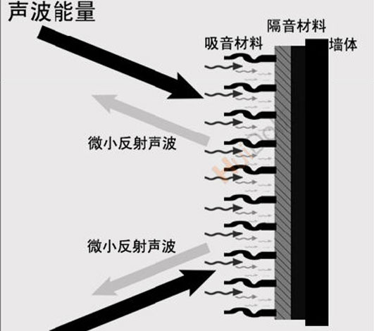 隔音就是阻斷、隔絕、消除、聲音傳送！！